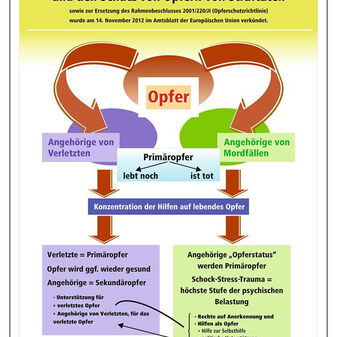 Bild zeigt eine Informationsgrafik zum Thema "Mindeststandards für Rechte, die Unterstützung und den Schutz von Opfern von Gewalttaten"