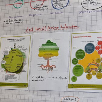 Drei ANUAS Schulungsmaterialien auf einem Flipchart - Loslassen---Ressourcen---Kartenhaus