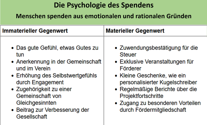 Textgrafik - Die Psychologie des Spendens