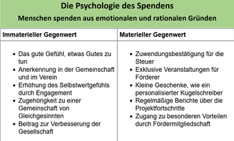Textgrafik - Die Psychologie des Spendens