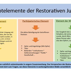 Was ist Restorative Justice? - Folie 2