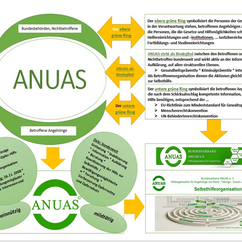 Diagramm: ANUAS als Bindeglied