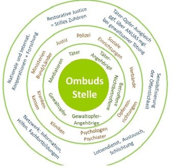 Bild zeigt eine Übersicht der AnOS – ANUAS neutrale OmbudsStelle