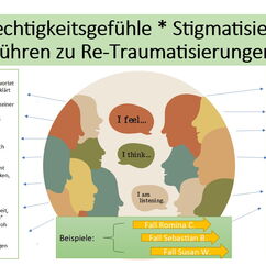 Restorative Justice Möglichkeit zw. „Mit-Opfern“ und Behörden * Opferhelfern * Gesellschaft - Folie 4