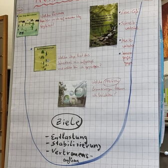 Flipchart mit dem Titel Ressourcendiagramm
