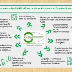 Diagramm: Was unterscheidet ANUAS von anderen Vereinen und Organisationen