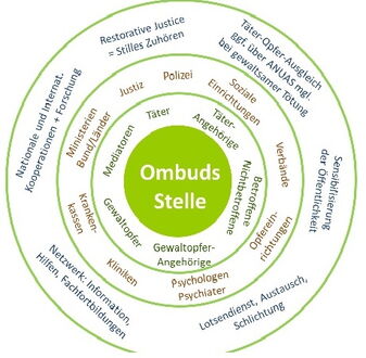 Bild zeigt eine Übersicht der AnOS – ANUAS neutrale OmbudsStelle