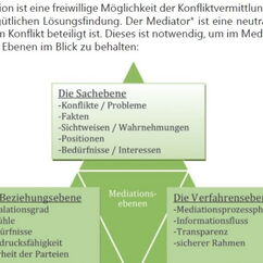 Bild zeigt eine Übersicht zur Mediation